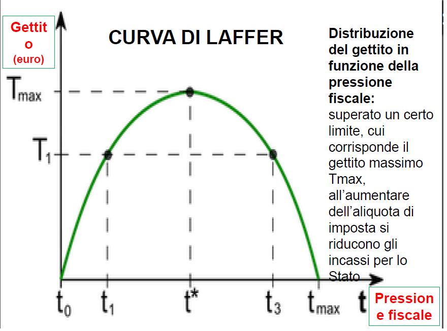 Curva di Laffer